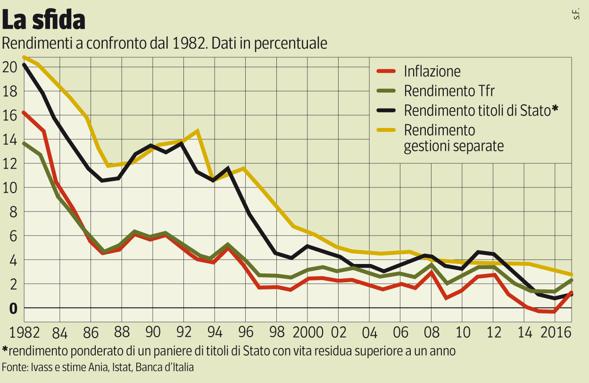 Rendimenti a confronto (sbagliato) 1982-2016