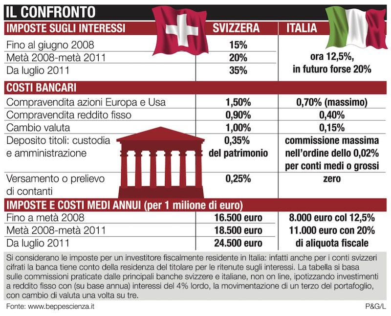 Confronto Italia-Svizzera, oneri bancari e imposte