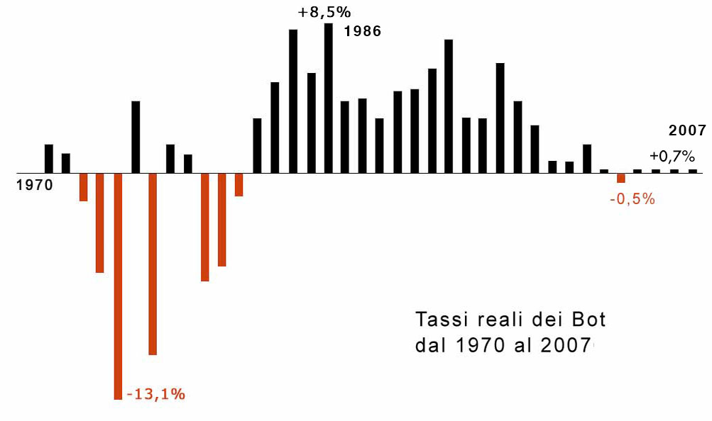 Rendimento dei Bot al netto di tasse e inflazione (1970-2007) Grafico del rendimento dei Bot al netto di tasse e inflazione dal 1970 al 2007