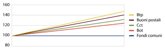 Confronto rendimenti