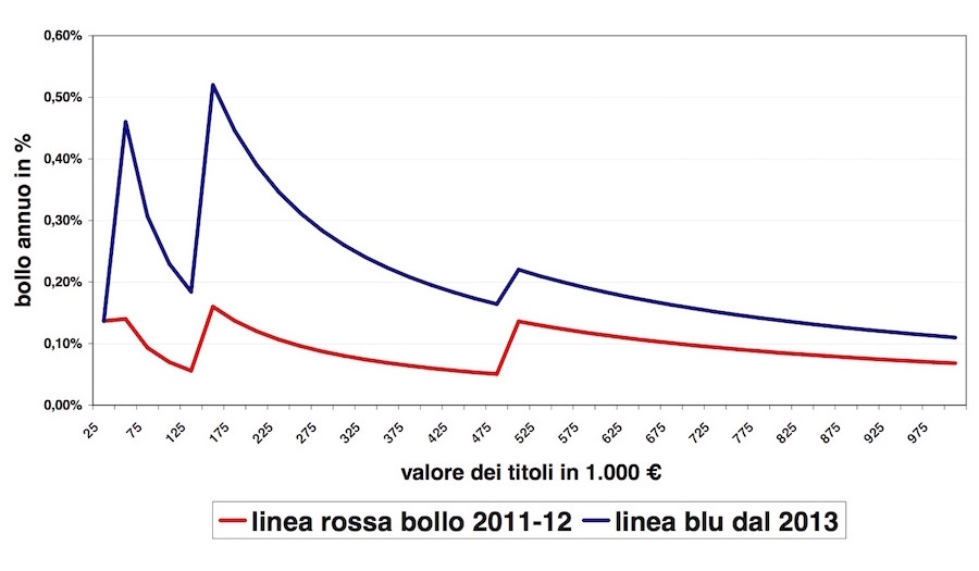Grafico dell'andamento a saliscendi della nuova imposta sul conto deposito titoli