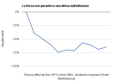 piazza_affari_non_difende_dallinflazione.png