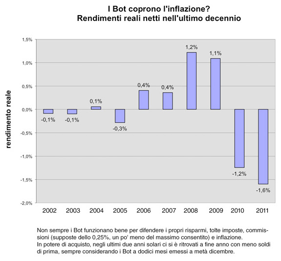 Rendimento reale BOT